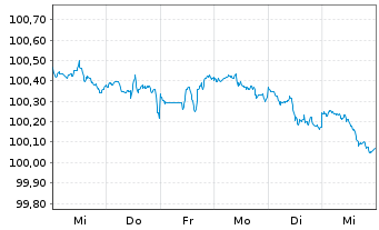 Chart Hyundai Capital America DL-Med.-T. Nts 26(29)Reg.S - 1 Woche