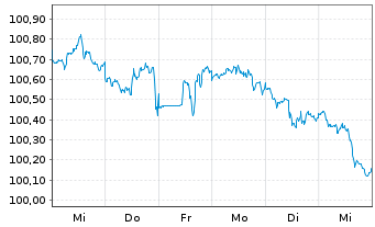 Chart Hyundai Capital America DL-Med.-T. Nts 26(31)Reg.S - 1 Woche