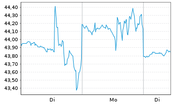 Chart IDT Corp. - 1 Woche