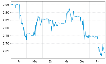 Chart Hyliion Holdings Corp. - 1 Week