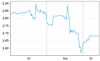 Chart Hyperliquid Strategies Inc. - 1 Week