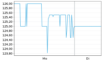 Chart ICU Medical Inc. - 1 Woche