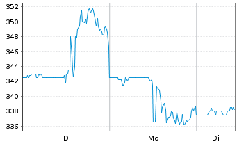 Chart IES Holdings Inc. - 1 Woche