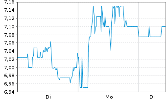 Chart Crescent Energy Co. - 1 Woche