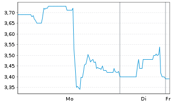 Chart NovaBridge Biosciences. - 1 Woche