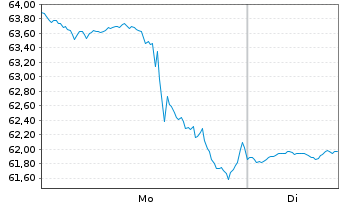 Chart IPG Photonics Corp. - 1 Woche