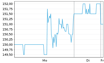 Chart iRhythm Technologies Inc. - 1 Week