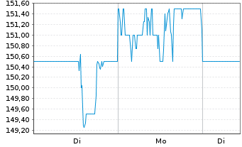 Chart ITT Inc. - 1 Woche