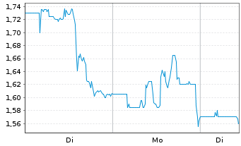 Chart iBio Inc. - 1 Woche