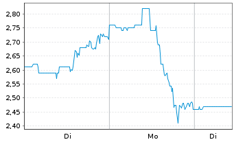 Chart Ideal Power Inc. - 1 Woche