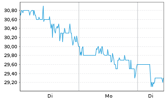Chart Ideaya Biosciences Inc. - 1 Woche