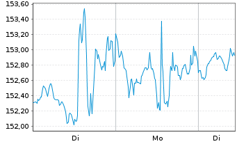 Chart IDEX Corp. - 1 Woche