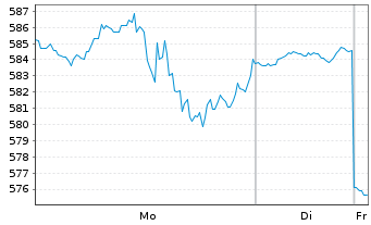 Chart IDEXX Laboratories Inc. - 1 Woche