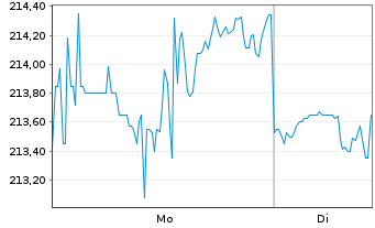 Chart Illinois Tool Works Inc. - 1 Woche