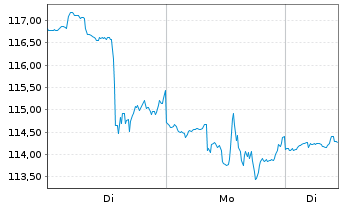 Chart Illumina Inc. - 1 Week