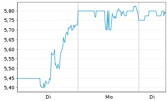 Chart Immersion Corp. - 1 Woche