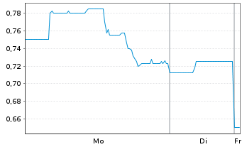 Chart Immuron Ltd. ADR - 1 Woche