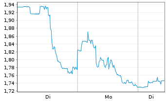 Chart ImmunityBio Inc. - 1 Woche