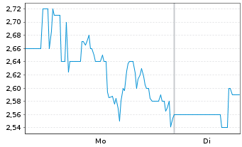Chart Immutep Ltd. Sp. ADRs - 1 Woche