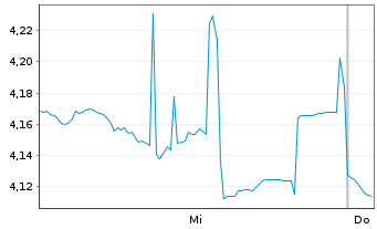 Chart Immutep Ltd. ADRs - 1 Woche