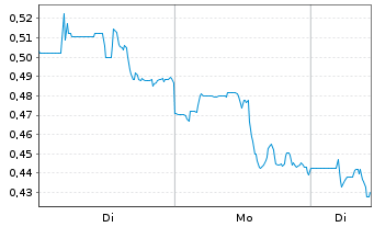 Chart Immunic Inc. - 1 Woche