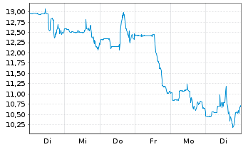 Chart Immunic Inc. - 1 Woche