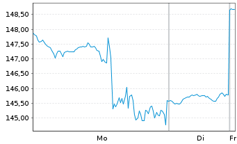 Chart Impinj Inc. - 1 Woche