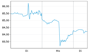 Chart Incyte Corp. - 1 Woche