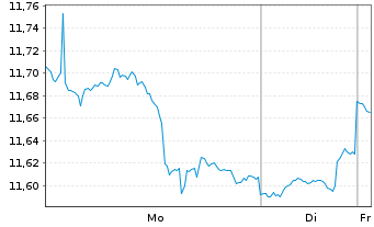 Chart India Fund Inc., The - 1 Woche