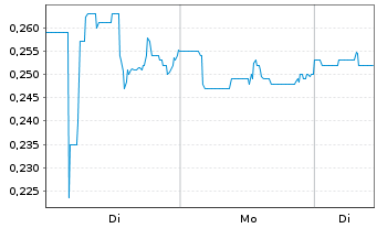 Chart IGC Pharma Inc. - 1 Woche