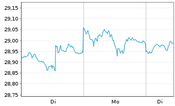 Chart The IQ Hedge Multi-Str.Tr.ETF - 1 Woche