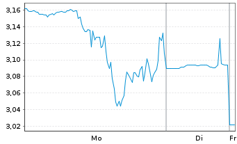 Chart indie Semiconductor Inc. - 1 Woche