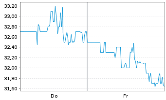Chart Indivior Pharmaceuticals Inc. - 1 Woche