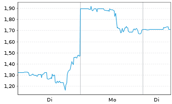 Chart In8Bio Inc. - 1 Week
