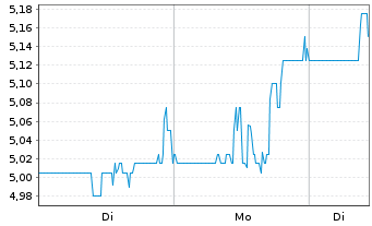 Chart Information Svcs Group Inc. - 1 Woche