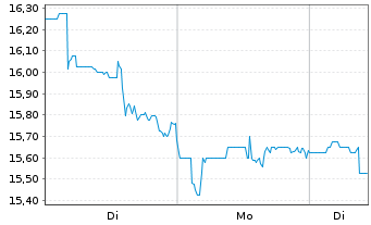 Chart Infosys Technologies Ltd. ADR - 1 Woche