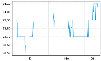 Chart ING Groep N.V. ADRs - 1 Woche