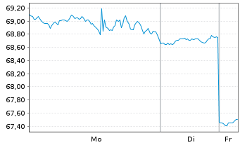 Chart Ingersoll-Rand Inc. - 1 Woche