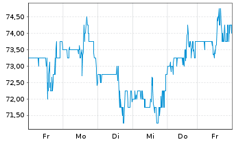 Chart Ingles Markets Inc. Class A - 1 Woche