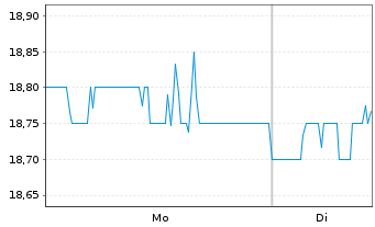 Chart Ingram Micro Holdings Corp. - 1 Woche
