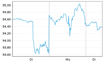 Chart Ingredion Inc. - 1 Woche