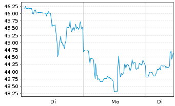 Chart Innodata Inc. - 1 Woche
