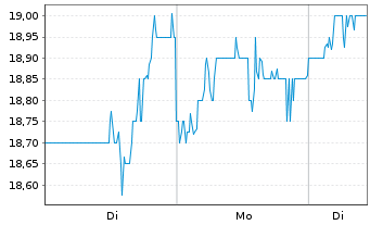 Chart Innovex International Inc. - 1 Woche