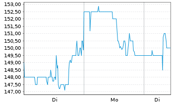 Chart Insmed Inc. - 1 Woche