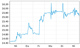 Chart Innovative Sol. & Supp. Inc. - 1 Woche