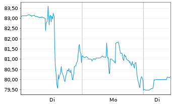 Chart Inspire Medical Systems Inc. - 1 Woche