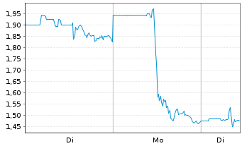 Chart Inovio Pharmaceuticals Inc. - 1 Woche