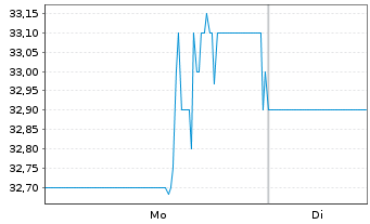 Chart Insperity Inc. - 1 Woche