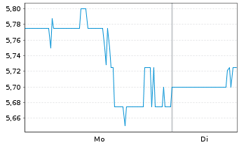 Chart Inogen Inc. - 1 Woche