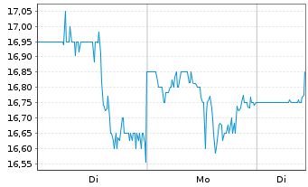 Chart Innoviva Inc. - 1 Woche